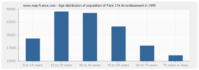 Age distribution of population of Paris 17e Arrondissement in 1999